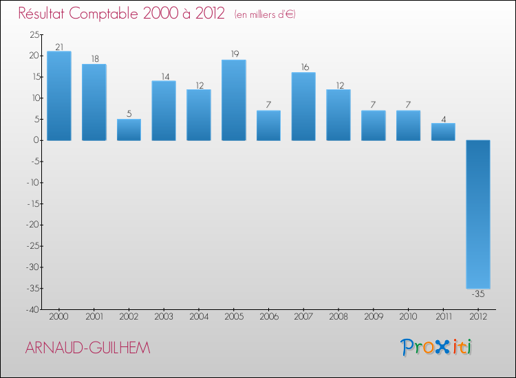 Evolution du résultat comptable pour la commune de ARNAUD-GUILHEM de 2000 à 2012 Evolution du résultat comptable pour ARNAUD-GUILHEM de 2000 à 2012