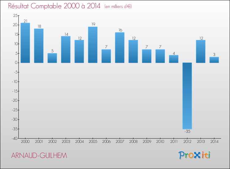 Evolution du résultat comptable pour la commune de ARNAUD-GUILHEM de 2000 à 2014 Evolution du résultat comptable pour ARNAUD-GUILHEM de 2000 à 2014