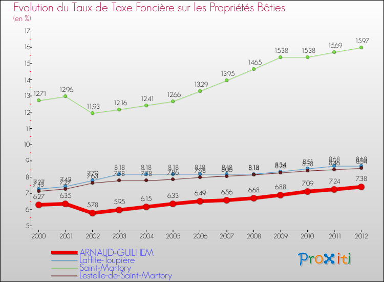Evolution du taux de la taxe foncière sur le bati pour ARNAUD-GUILHEM et les communes proches de 2000 à 2012 Comparaison des taux de taxe foncière sur le bati pour ARNAUD-GUILHEM et les communes voisines de 2000 à 2012