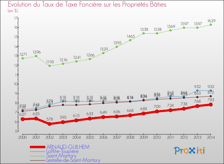 Evolution du taux de la taxe foncière sur le bati pour ARNAUD-GUILHEM et les communes proches de 2000 à 2014 Comparaison des taux de taxe foncière sur le bati pour ARNAUD-GUILHEM et les communes voisines de 2000 à 2014