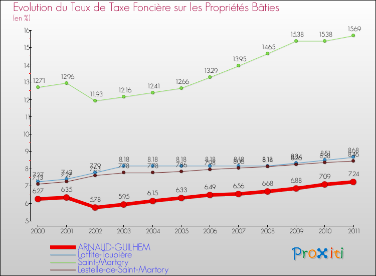 Evolution du taux de la taxe foncière sur le bati pour ARNAUD-GUILHEM et les communes proches Comparaison des taux de taxe foncière sur le bati pour ARNAUD-GUILHEM et les communes voisines