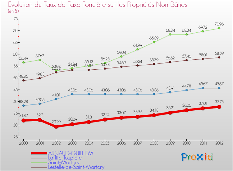 Evolution du taux de la taxe foncière sur les immeubles et terrains non batis pour ARNAUD-GUILHEM et les communes proches de 2000 à 2012 Comparaison des taux de la taxe foncière sur les immeubles et terrains non batis pour ARNAUD-GUILHEM et les communes voisines de 2000 à 2012