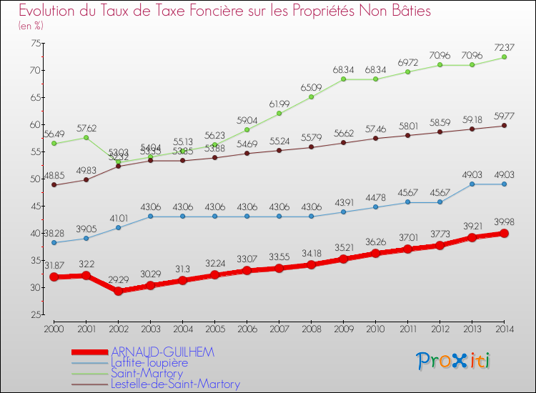 Evolution du taux de la taxe foncière sur les immeubles et terrains non batis pour ARNAUD-GUILHEM et les communes proches de 2000 à 2014 Comparaison des taux de la taxe foncière sur les immeubles et terrains non batis pour ARNAUD-GUILHEM et les communes voisines de 2000 à 2014