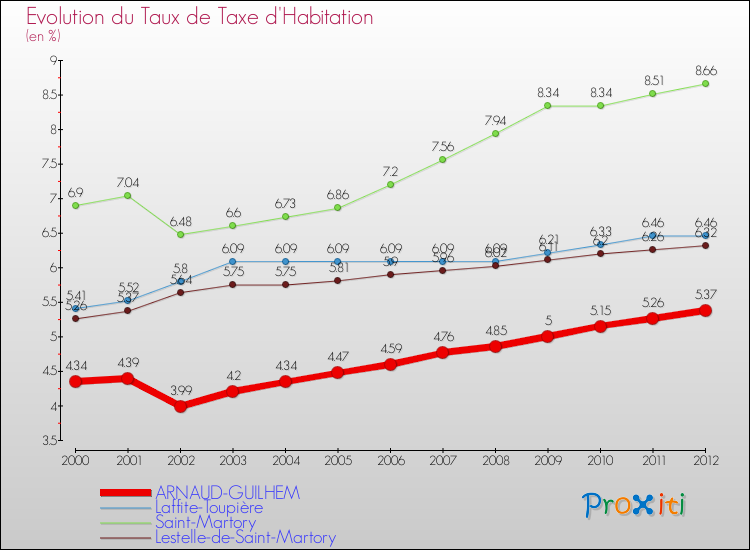Evolution du taux de la taxe d'habitation pour ARNAUD-GUILHEM et les communes proches Comparaison des taux de la taxe d'habitation pour ARNAUD-GUILHEM et les communes voisines