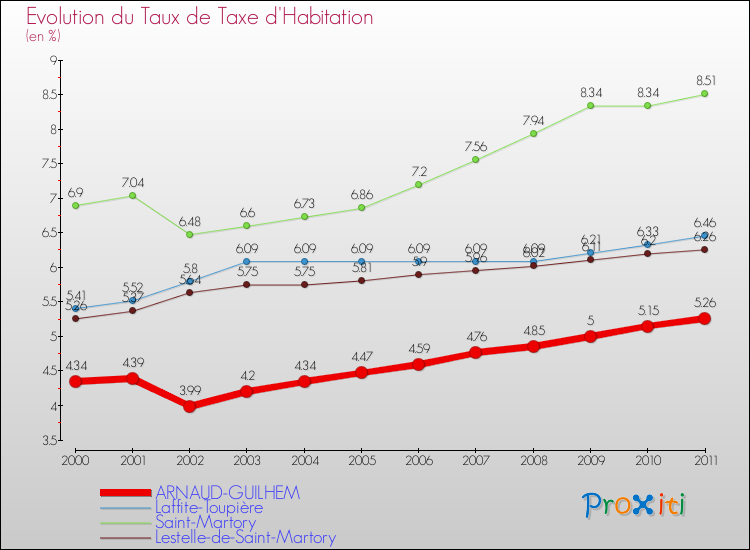 Evolution du taux de la taxe d'habitation pour ARNAUD-GUILHEM et les communes proches Comparaison des taux de la taxe d'habitation pour ARNAUD-GUILHEM et les communes voisines