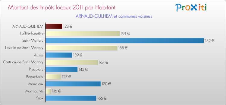 Montant des impôts locaux par Habitant pour ARNAUD-GUILHEM et les communes proches Comparaison des impôts locaux par habitant pour ARNAUD-GUILHEM et les communes voisines