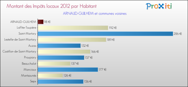 Montant des impôts locaux par Habitant pour ARNAUD-GUILHEM et les communes proches Comparaison des impôts locaux par habitant pour ARNAUD-GUILHEM et les communes voisines
