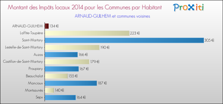 Montant des impôts locaux par Habitant pour ARNAUD-GUILHEM et les communes proches en 2014 Comparaison des impôts locaux par habitant pour ARNAUD-GUILHEM et les communes voisines en 2014