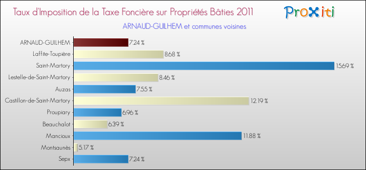 Taux d'imposition de la taxe foncière sur le bati 2011 pour ARNAUD-GUILHEM et les communes proches Comparaison des taux d'imposition de la taxe foncière sur le bati 2011 pour ARNAUD-GUILHEM et les communes voisines