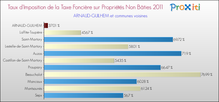 Taux d'imposition de la taxe foncière sur les immeubles et terrains non batis 2011 pour ARNAUD-GUILHEM et les communes proches Comparaison des taux d'imposition de la taxe foncière sur les immeubles et terrains non batis 2011 pour ARNAUD-GUILHEM et les communes voisines