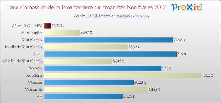 Taux d'imposition de la taxe foncière sur les immeubles et terrains non batis 2012 pour ARNAUD-GUILHEM et les communes proches Comparaison des taux d'imposition de la taxe foncière sur les immeubles et terrains non batis 2012 pour ARNAUD-GUILHEM et les communes voisines