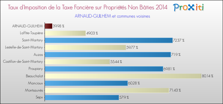 Taux d'imposition de la taxe foncière sur les immeubles et terrains non batis 2014 pour ARNAUD-GUILHEM et les communes proches Comparaison des taux d'imposition de la taxe foncière sur les immeubles et terrains non batis 2014 pour ARNAUD-GUILHEM et les communes voisines