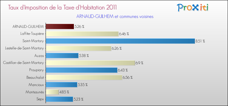 Taux d'imposition de la taxe d'habitation 2011 pour ARNAUD-GUILHEM et les communes proches Comparaison des taux d'imposition de la taxe d'habitation 2011 pour ARNAUD-GUILHEM et les communes voisines