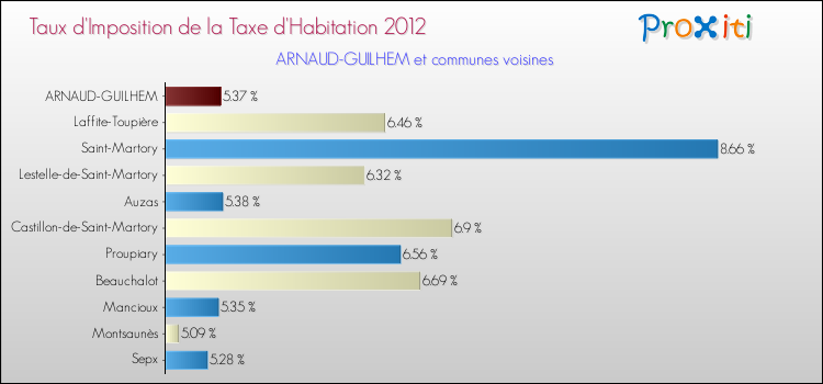 Taux d'imposition de la taxe d'habitation 2012 pour ARNAUD-GUILHEM et les communes proches Comparaison des taux d'imposition de la taxe d'habitation 2012 pour ARNAUD-GUILHEM et les communes voisines