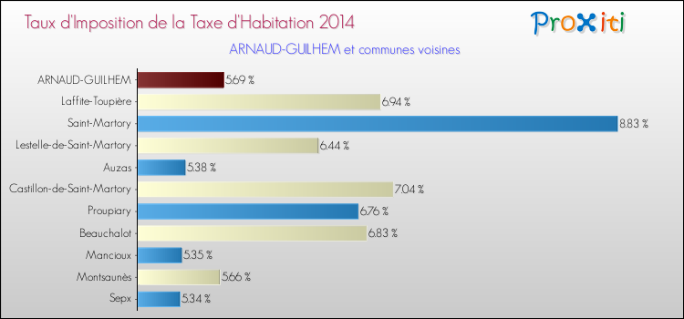 Taux d'imposition de la taxe d'habitation 2014 pour ARNAUD-GUILHEM et les communes proches Comparaison des taux d'imposition de la taxe d'habitation 2014 pour ARNAUD-GUILHEM et les communes voisines