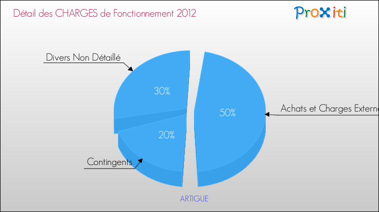 Décomposition des Charges de Fonctionnement 2012 de la commune de ARTIGUE Charges de Fonctionnement 2012 pour la commune de ARTIGUE