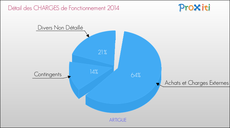 Décomposition des Charges de Fonctionnement 2014 de la commune de ARTIGUE Charges de Fonctionnement 2014 pour la commune de ARTIGUE