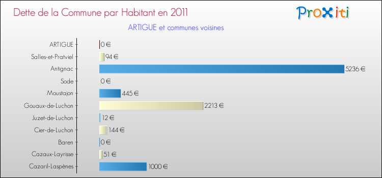 Dette par habitant de la commune en 2011 pour ARTIGUE et les communes proches Comparaison de la dette par habitant de la commune en 2011 pour ARTIGUE et les communes voisines