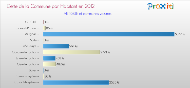 Dette par habitant de la commune en 2012 pour ARTIGUE et les communes proches Comparaison de la dette par habitant de la commune en 2012 pour ARTIGUE et les communes voisines