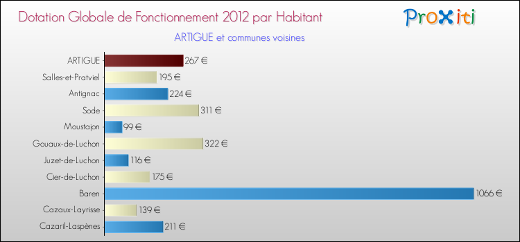 Montant des dotations globales de fonctionnement DGF par Habitant pour ARTIGUE et les communes proches Comparaison des des dotations globales de fonctionnement DGF par habitant pour ARTIGUE et les communes voisines