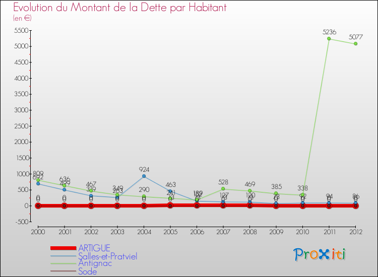 Evolution de la dette par habitant pour la commune de ARTIGUE et les communes proches de 2000 à 2012 Comparaison de la dette par habitant pour ARTIGUE et les communes voisines de 2000 à 2012