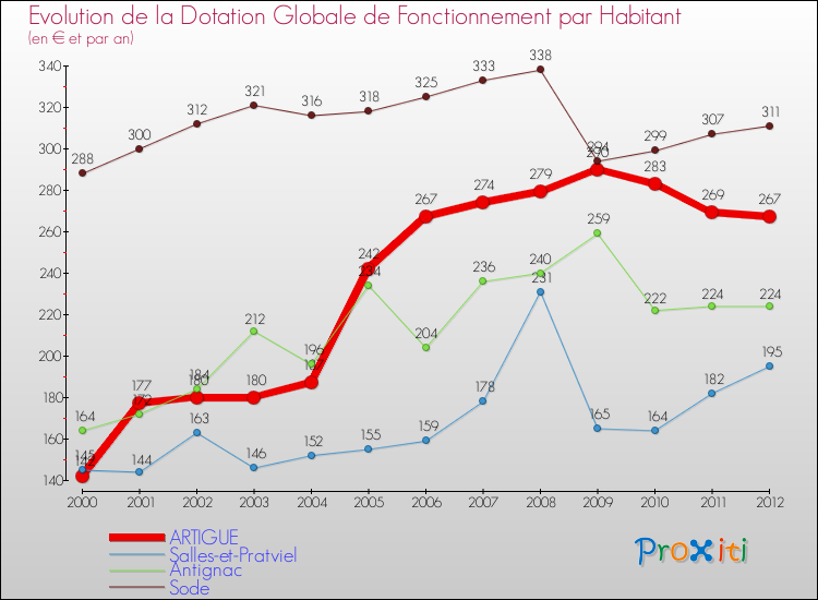 Evolution et montant de la dotation globale de fonctionnement par Habitant pour ARTIGUE et les communes proches Comparaison des dotations globales de fonctionnement par habitant pour ARTIGUE et les communes voisines
