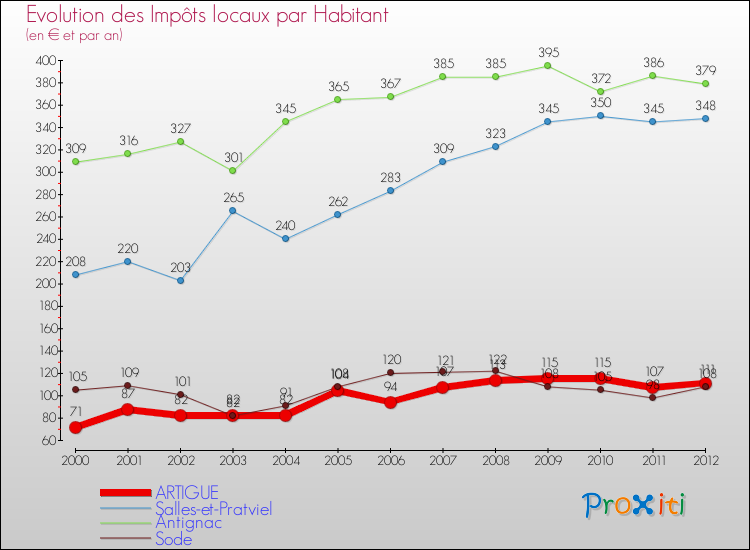 Evolution et montant des impôts locaux par Habitant pour ARTIGUE et les communes proches Comparaison des impôts locaux par habitant pour ARTIGUE et les communes voisines