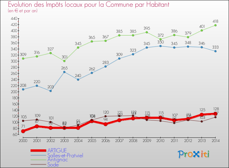 Evolution et montant des impôts locaux par Habitant pour ARTIGUE et les communes proches de 2000 à 2014 Comparaison des impôts locaux par habitant pour ARTIGUE et les communes voisines de 2000 à 2014