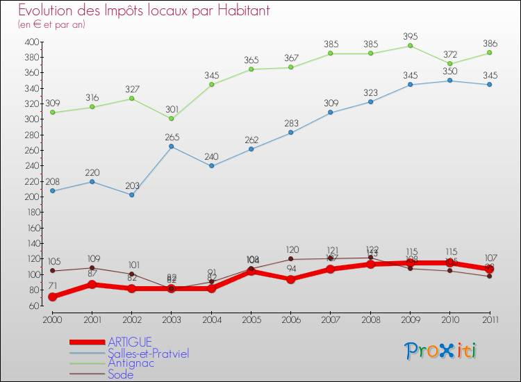 Evolution et montant des impôts locaux par Habitant pour ARTIGUE et les communes proches Comparaison des impôts locaux par habitant pour ARTIGUE et les communes voisines