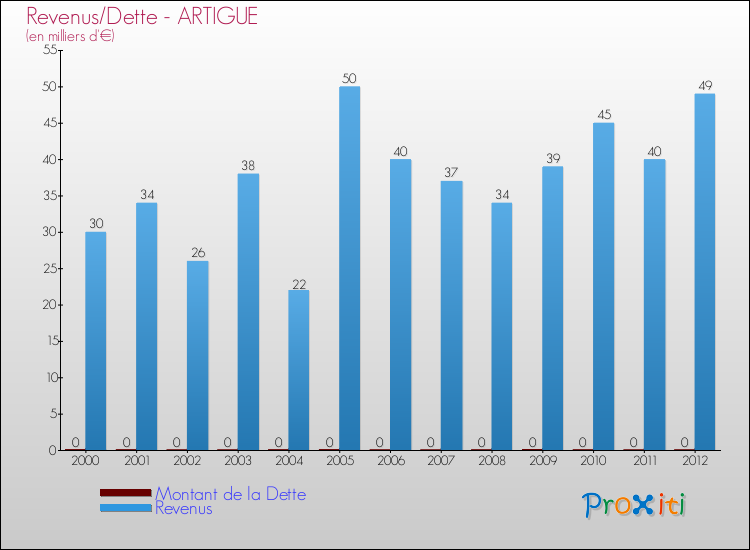 Evolution comparée de la dette et des revenus pour la commune de ARTIGUE de 2000 à 2012 Comparaison de la dette et des revenus pour ARTIGUE de 2000 à 2012