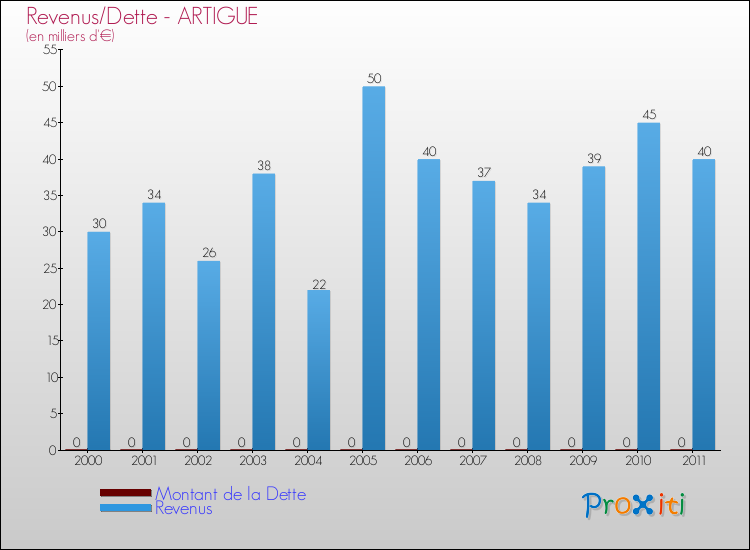 Evolution comparée de la dette et des revenus pour la commune de ARTIGUE de 2000 à 2011 Comparaison de la dette et des revenus pour ARTIGUE de 2000 à 2011