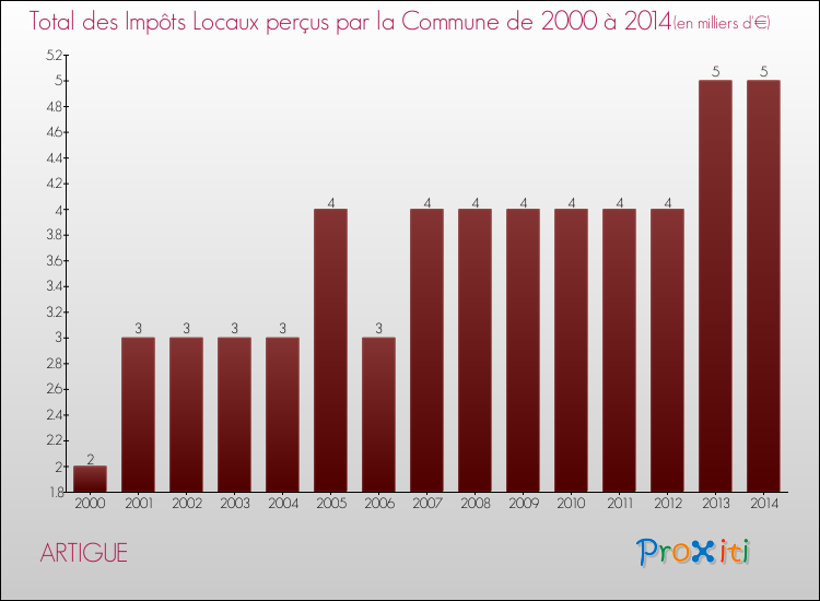 Evolution des Impôts Locaux pour la commune de ARTIGUE de 2000 à 2014 Evolution des Impôts Locaux pour ARTIGUE de 2000 à 2014