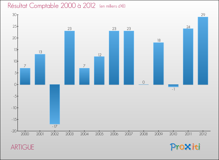 Evolution du résultat comptable pour la commune de ARTIGUE de 2000 à 2012 Evolution du résultat comptable pour ARTIGUE de 2000 à 2012