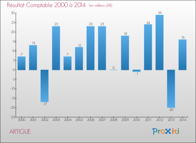 Evolution du résultat comptable pour la commune de ARTIGUE de 2000 à 2014 Evolution du résultat comptable pour ARTIGUE de 2000 à 2014