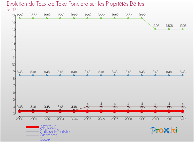 Evolution du taux de la taxe foncière sur le bati pour ARTIGUE et les communes proches de 2000 à 2012 Comparaison des taux de taxe foncière sur le bati pour ARTIGUE et les communes voisines de 2000 à 2012