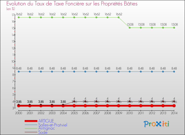 Evolution du taux de la taxe foncière sur le bati pour ARTIGUE et les communes proches de 2000 à 2014 Comparaison des taux de taxe foncière sur le bati pour ARTIGUE et les communes voisines de 2000 à 2014
