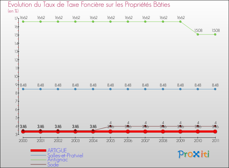 Evolution du taux de la taxe foncière sur le bati pour ARTIGUE et les communes proches Comparaison des taux de taxe foncière sur le bati pour ARTIGUE et les communes voisines