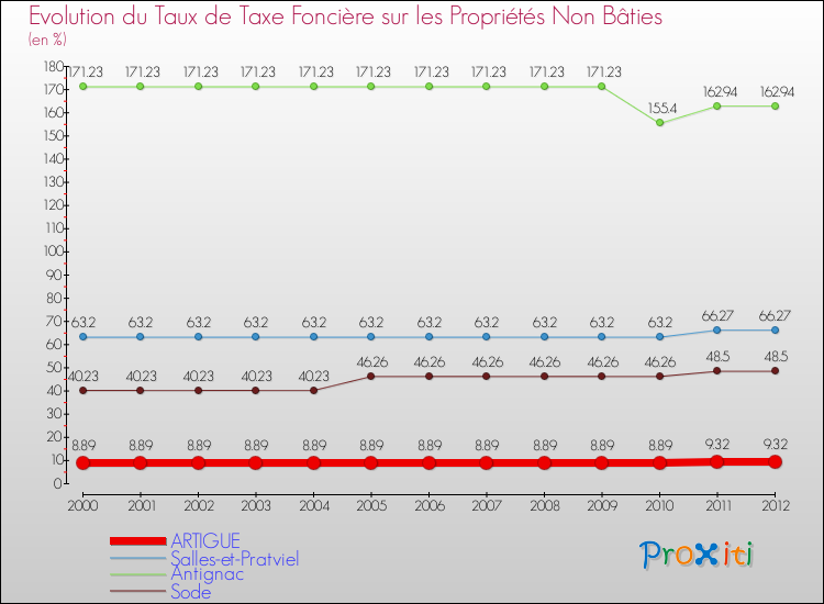Evolution du taux de la taxe foncière sur les immeubles et terrains non batis pour ARTIGUE et les communes proches de 2000 à 2012 Comparaison des taux de la taxe foncière sur les immeubles et terrains non batis pour ARTIGUE et les communes voisines de 2000 à 2012