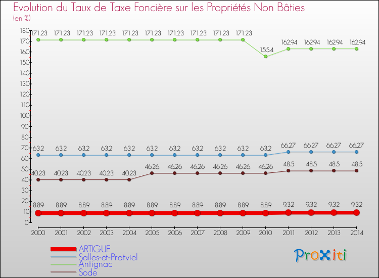 Evolution du taux de la taxe foncière sur les immeubles et terrains non batis pour ARTIGUE et les communes proches de 2000 à 2014 Comparaison des taux de la taxe foncière sur les immeubles et terrains non batis pour ARTIGUE et les communes voisines de 2000 à 2014
