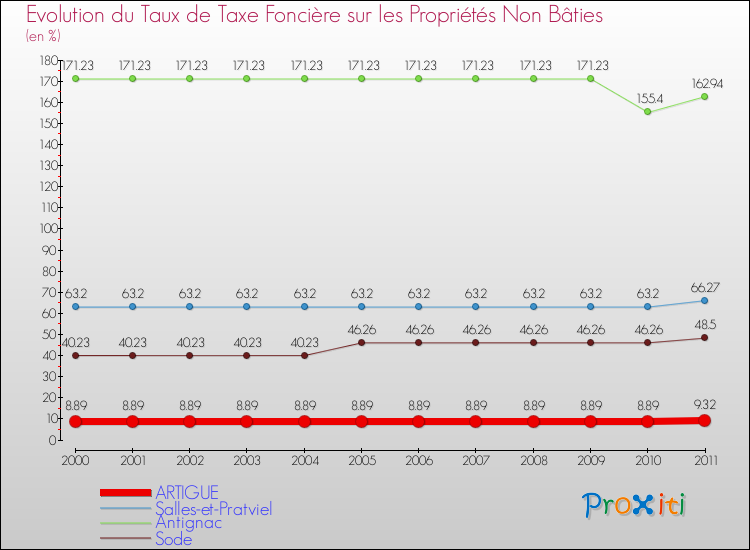 Evolution du taux de la taxe foncière sur les immeubles et terrains non batis pour ARTIGUE et les communes proches Comparaison des taux de la taxe foncière sur les immeubles et terrains non batis pour ARTIGUE et les communes voisines