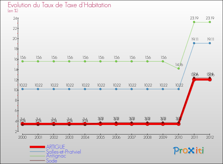 Evolution du taux de la taxe d'habitation pour ARTIGUE et les communes proches Comparaison des taux de la taxe d'habitation pour ARTIGUE et les communes voisines