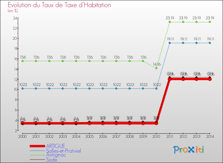 Evolution du taux de la taxe d'habitation pour ARTIGUE et les communes proches de 2000 à 2014 Comparaison des taux de la taxe d'habitation pour ARTIGUE et les communes voisines de 2000 à 2014