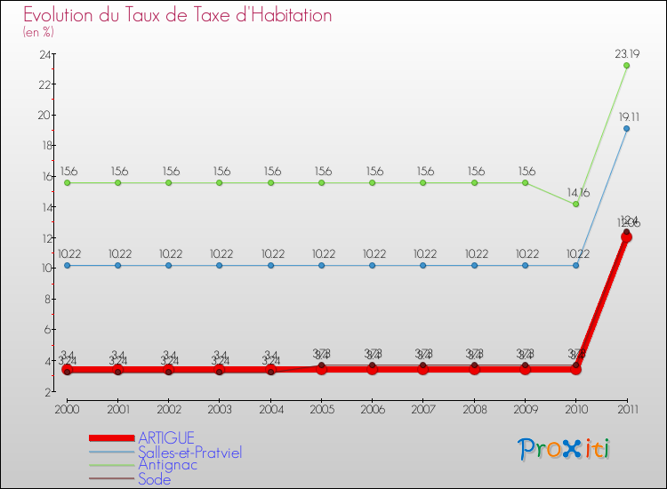 Evolution du taux de la taxe d'habitation pour ARTIGUE et les communes proches Comparaison des taux de la taxe d'habitation pour ARTIGUE et les communes voisines