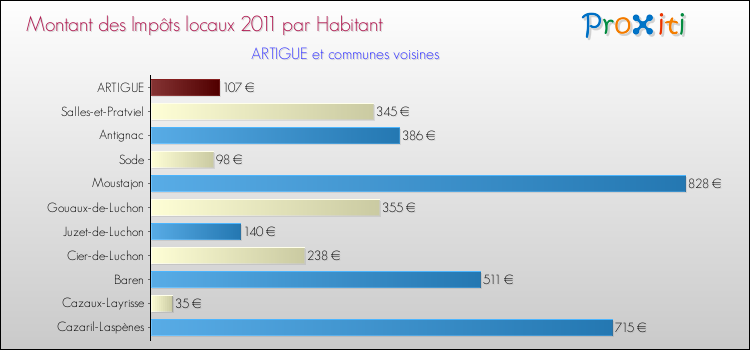 Montant des impôts locaux par Habitant pour ARTIGUE et les communes proches Comparaison des impôts locaux par habitant pour ARTIGUE et les communes voisines