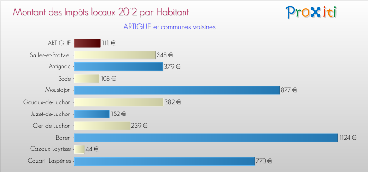 Montant des impôts locaux par Habitant pour ARTIGUE et les communes proches Comparaison des impôts locaux par habitant pour ARTIGUE et les communes voisines