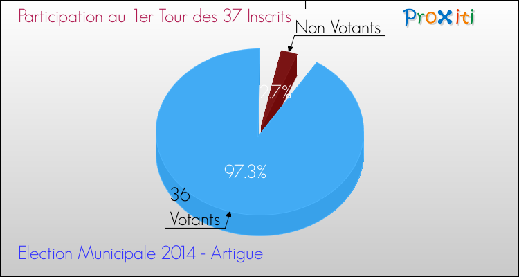Participation au 1er Tour des Elections Municipales 2014 de la commune de Artigue Elections Municipales 2014 - Participation au 1er Tour pour la commune de Artigue