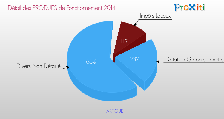 Décomposition du Budget de Fonctionnement 2014 de la commune de ARTIGUE Budget de Fonctionnement 2014 pour la commune de ARTIGUE
