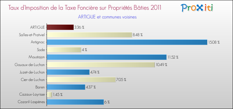 Taux d'imposition de la taxe foncière sur le bati 2011 pour ARTIGUE et les communes proches Comparaison des taux d'imposition de la taxe foncière sur le bati 2011 pour ARTIGUE et les communes voisines