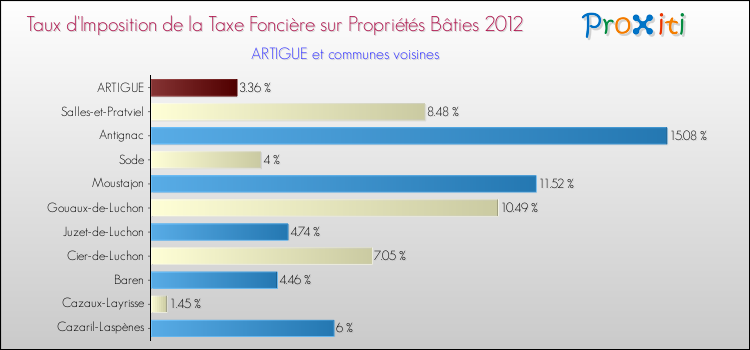 Taux d'imposition de la taxe foncière sur le bati 2012 pour ARTIGUE et les communes proches Comparaison des taux d'imposition de la taxe foncière sur le bati 2012 pour ARTIGUE et les communes voisines