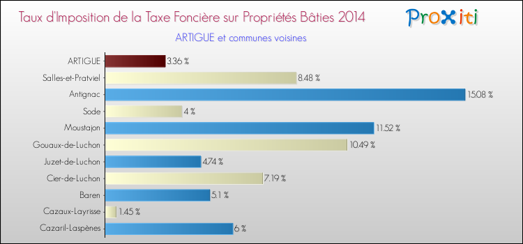 Taux d'imposition de la taxe foncière sur le bati 2014 pour ARTIGUE et les communes proches Comparaison des taux d'imposition de la taxe foncière sur le bati 2014 pour ARTIGUE et les communes voisines